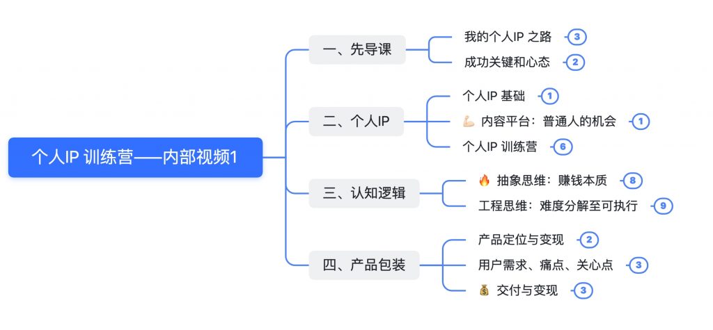 收费1980的个人IP训练营，一线大厂用的底层认知，月入10w不是梦  附带无水印视频课程-AI副业网