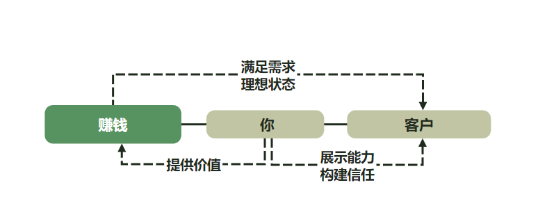 开始从小白到高手之知识体系搭建（上）-AI副业网