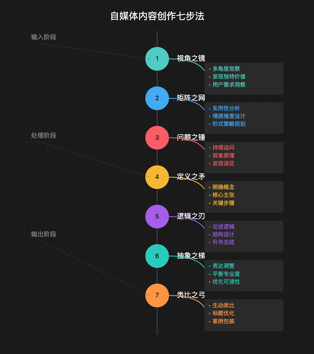 “Prompt之神”李继刚的 7 个神级 Prompt思考武器，工作流串联篇，万字干货分享-AI副业网