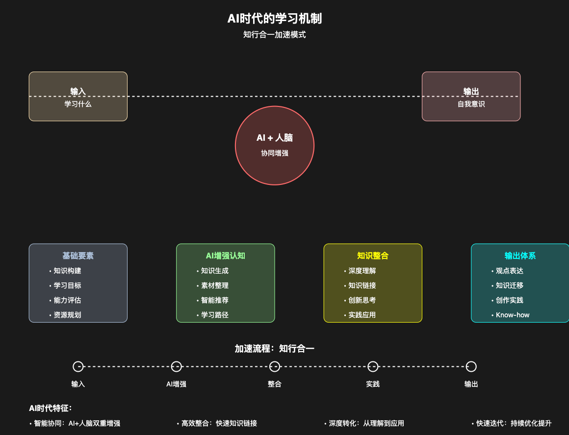 AI+学习，我发现 AI+人，真的可以加速知行合一的“知”（万字干货附提示词）-AI副业网