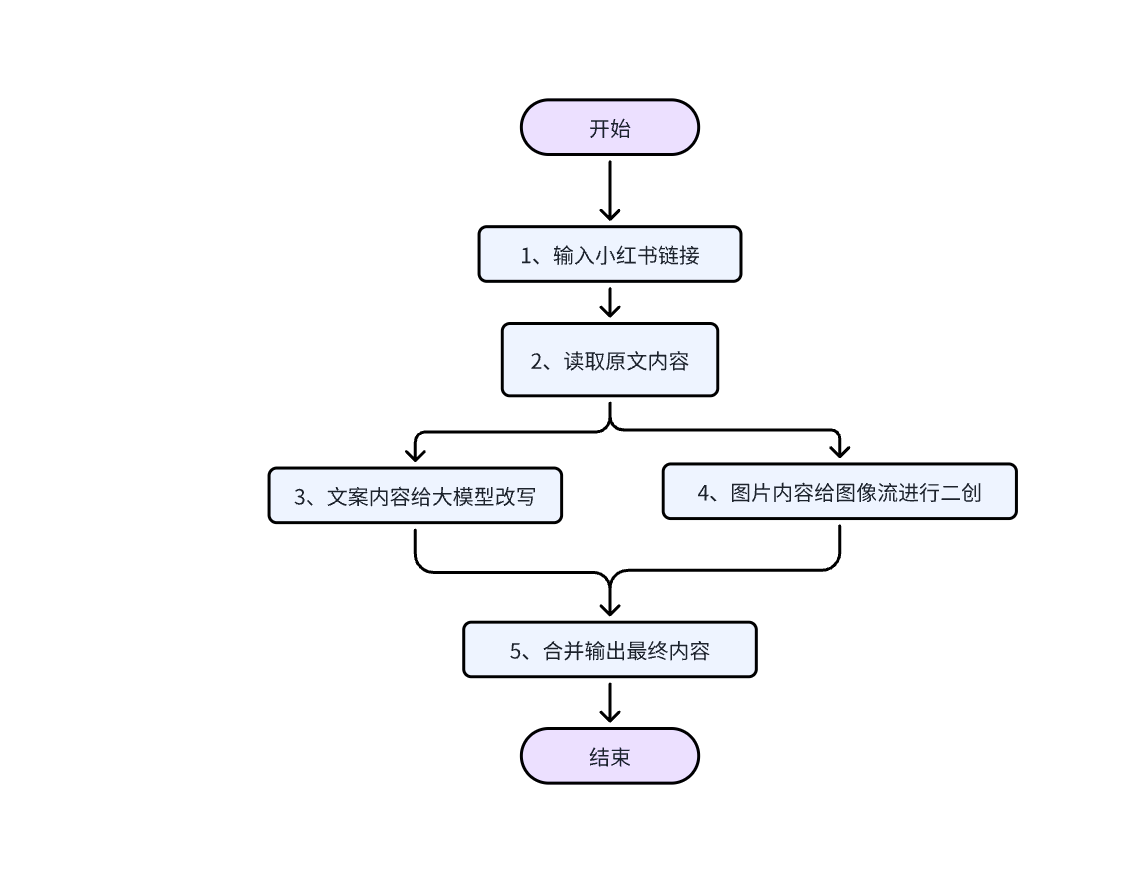 教你用coze搭建根据小红书链接进行二创的工作流，可直接发小绿书  小白级超详细教程-AI副业网