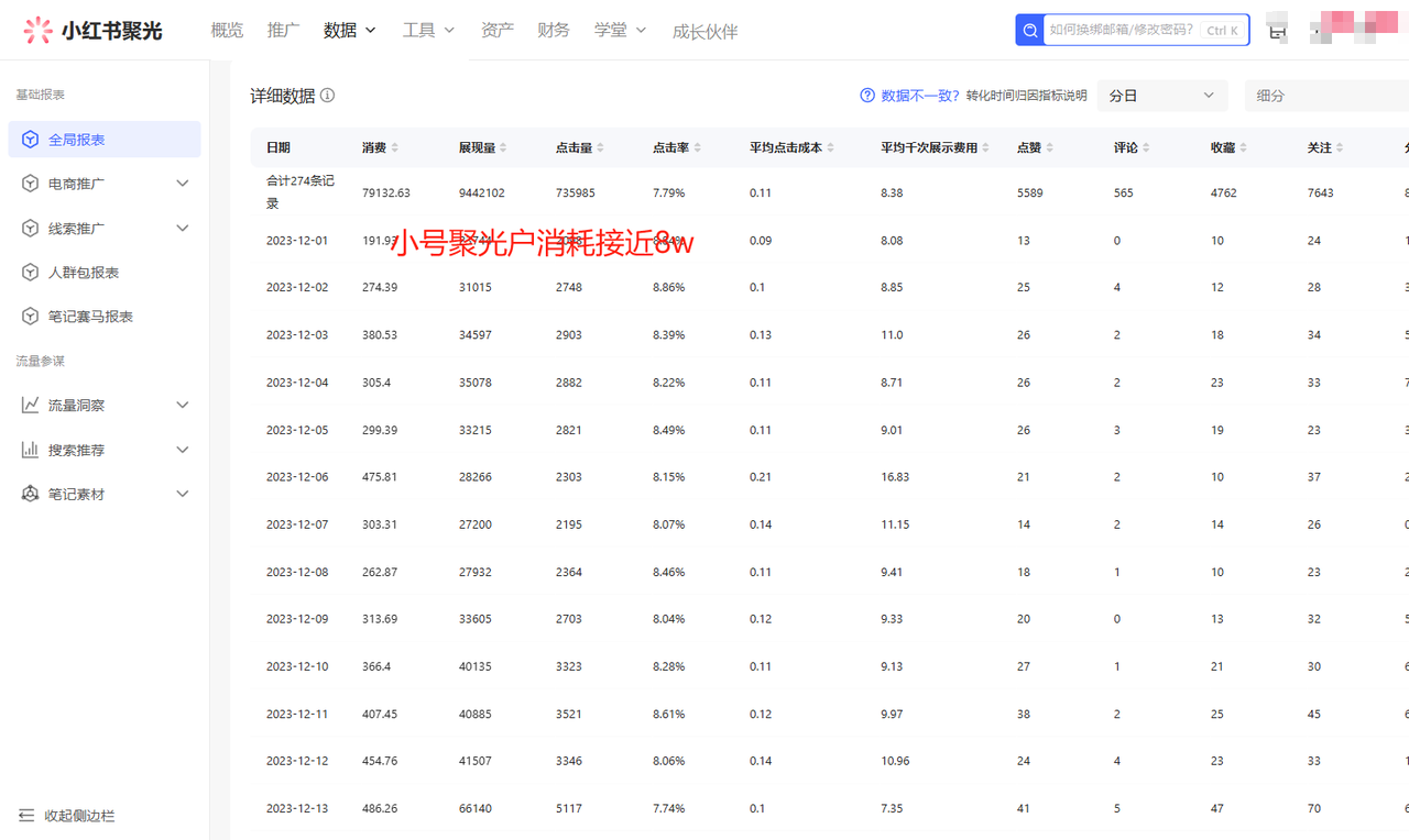 一人公司，用小红书聚光投放，一年时间，从小红书加了4W客户，深度复盘！-AI副业网