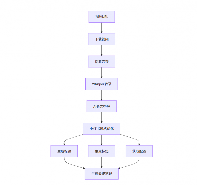 小红书笔记生成器 (XHS Note Generator)一键将视频转换为优质小红书笔记，自动优化内容和配图-AI副业网