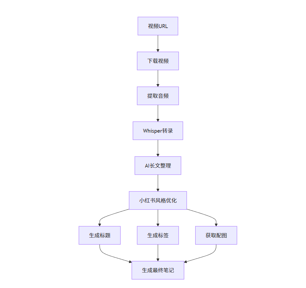 小红书笔记生成器 (XHS Note Generator)一键将视频转换为优质小红书笔记，自动优化内容和配图-AI副业网