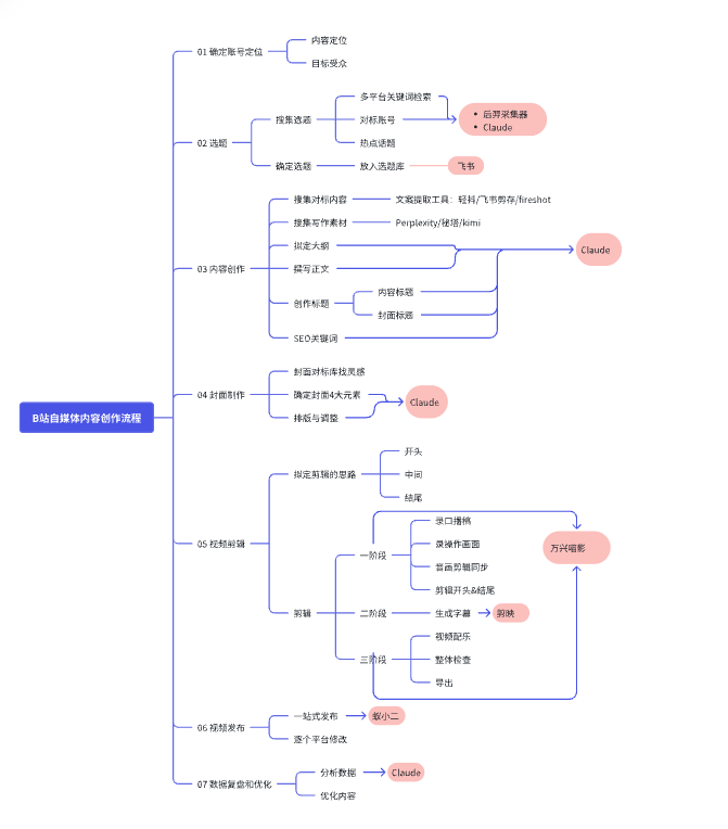 AI工作流，爆款选题、文案重构、视频剪辑拆解与制作 ​全套SOP流程分享