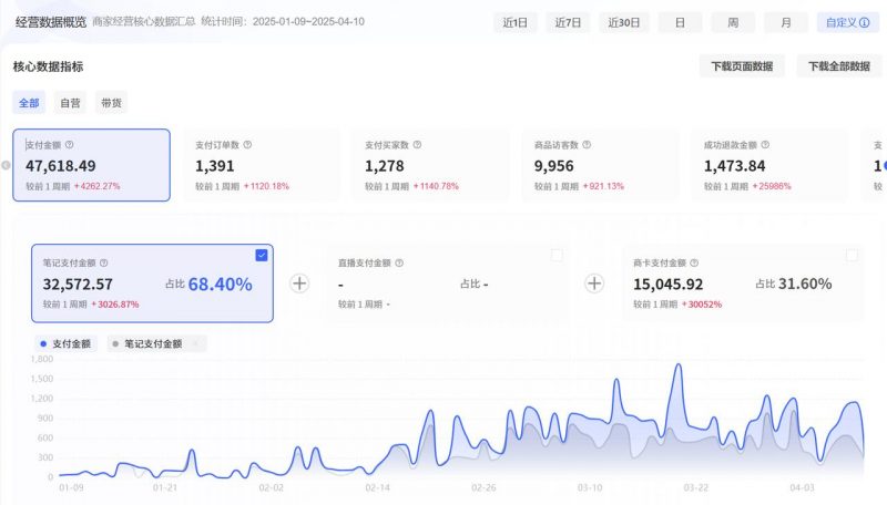 小红书虚拟电商复盘+Cursor实现笔记自动发布实战：单日自动发布 200+篇笔记解放双手-AI副业网