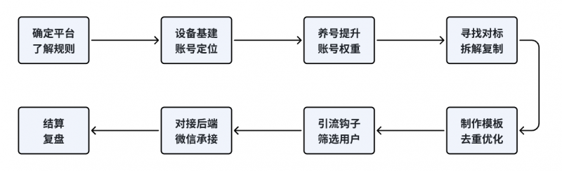 情感流量如何利用最短路径跑通变现闭环，专注情感流量变现 5 年的项目复盘-AI副业网
