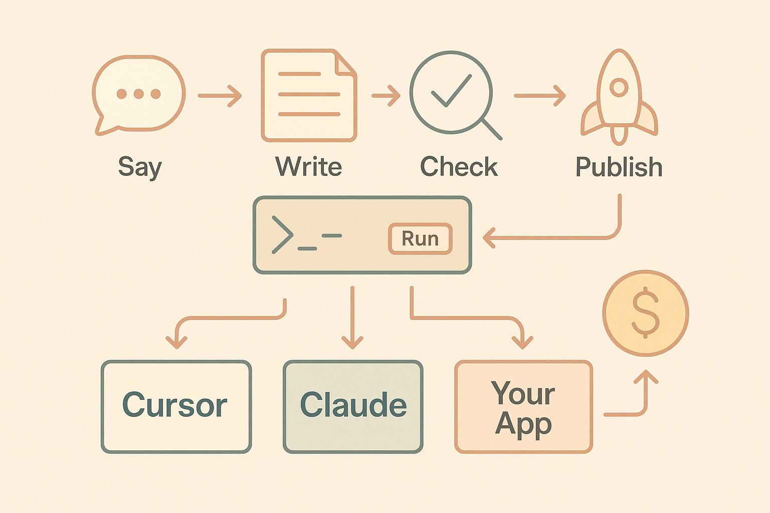 Vibe Coding——让普通人也能一句话驱动 AI，把点子变成产品-AI副业网
